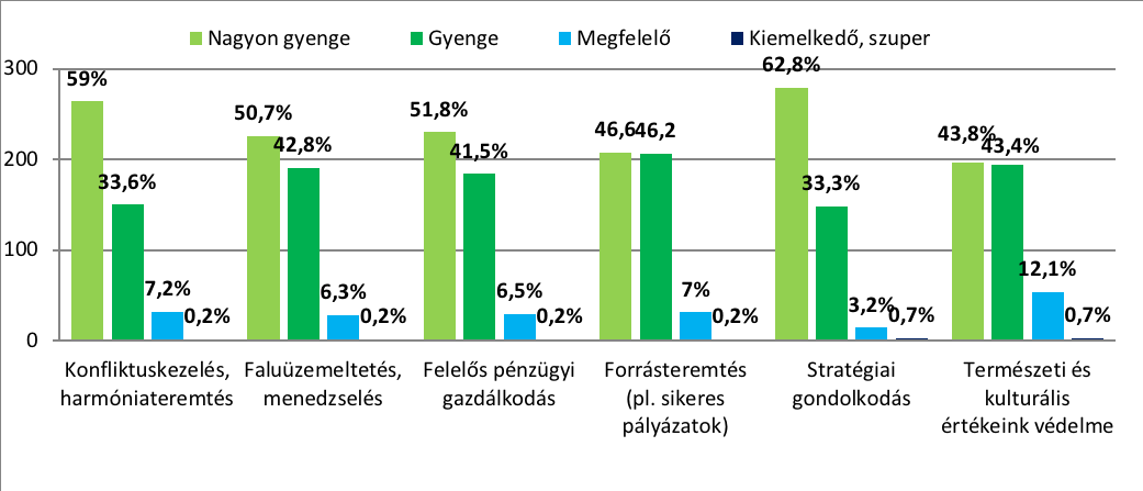 A jelenlegi vezetés értékelése